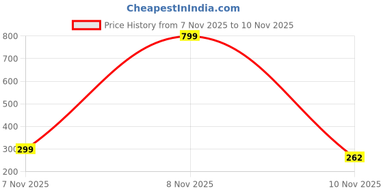 myntra.com MADHAVWATCH Women Set of 4 Matt Finished Claw Clip madhavwatch Price History Graph from 7 Nov 2025 to 8 Nov 2025