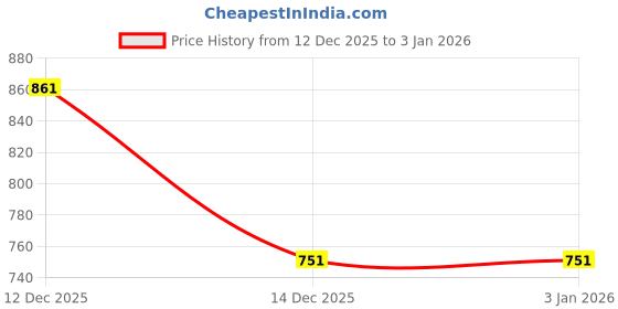 myntra.com madhavwears Men Embroidered Thread Work Handloom Pathani Kurta madhavwears Price History Graph from 12 Dec 2025 to 1 Jan 2026