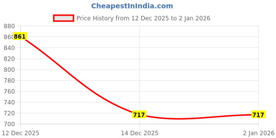 myntra.com madhavwears Men Printed Thread Work Handloom Kurta madhavwears Price History Graph from 12 Dec 2025 to 2 Jan 2026