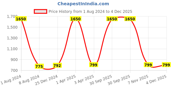 myntra.com Madhu Fashion Woven Design Brocade Saree Blouse madhu fashion Price History Graph from 1 Aug 2024 to 4 Dec 2025