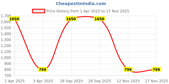 myntra.com Madhu Fashion Woven Design Brocade Saree Blouse madhu fashion Price History Graph from 1 Apr 2025 to 16 Nov 2025