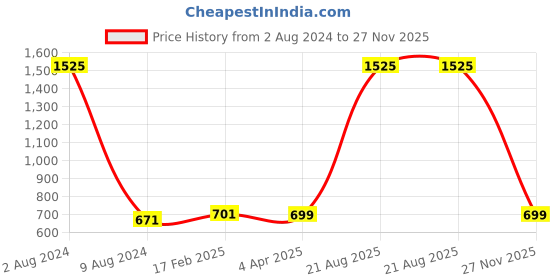 myntra.com Madhu Fashion Woven Design Saree Blouse madhu fashion Price History Graph from 2 Aug 2024 to 27 Nov 2025