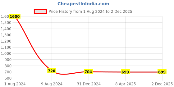 myntra.com Madhu Fashion Woven Design Zari Sleeveless Saree Blouse madhu fashion Price History Graph from 1 Aug 2024 to 2 Dec 2025