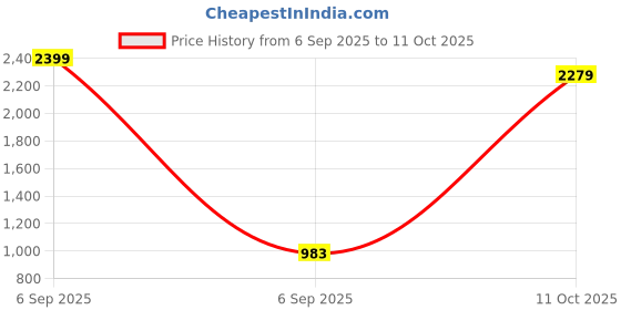 myntra.com Madhuni Basic Jumpsuit madhuni Price History Graph from 6 Sep 2025 to 11 Oct 2025