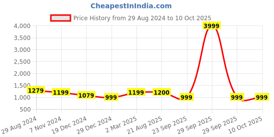 myntra.com Madhuni Ethnic Motifs Printed A-Line Kurta With Palazzo madhuni Price History Graph from 29 Aug 2024 to 9 Oct 2025