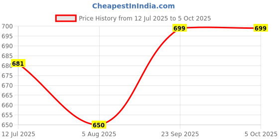 myntra.com Madhuni Seersucker Effect Tie-Up Details Top With Midi A-Line Skirt Co-Ord Set madhuni Price History Graph from 12 Jul 2025 to 5 Oct 2025