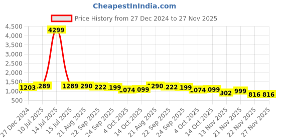 myntra.com Madhuni Women Printed Regular Kurta with Palazzos madhuni Price History Graph from 27 Dec 2024 to 27 Nov 2025