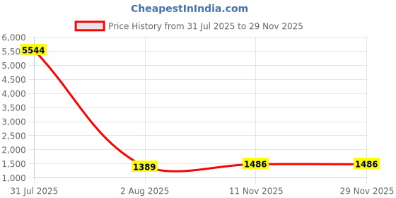 myntra.com MADHUR HAND WORK ART Embellished Beads and Stones Tissue Saree madhur hand work art Price History Graph from 31 Jul 2025 to 27 Nov 2025