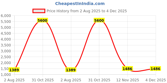 myntra.com MADHUR HAND WORK ART Embellished Beads and Stones Tissue Saree madhur hand work art Price History Graph from 2 Aug 2025 to 4 Dec 2025