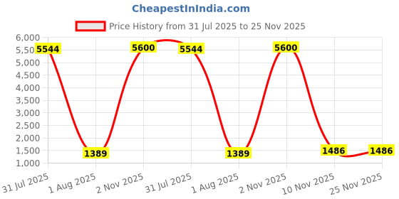myntra.com MADHUR HAND WORK ART Embellished Embroidered Beads and Stones Tissue Saree madhur hand work art Price History Graph from 31 Jul 2025 to 25 Nov 2025