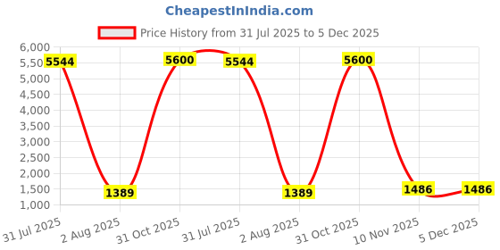 myntra.com MADHUR HAND WORK ART Embellished Mukaish Tissue Saree madhur hand work art Price History Graph from 31 Jul 2025 to 4 Dec 2025