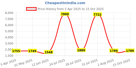 myntra.com MADHUR HAND WORK ART Embroidered Semi-Stitched Lehenga & Unstitched Blouse With Dupatta madhur hand work art Price History Graph from 5 Apr 2025 to 14 Oct 2025