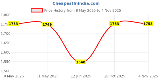 myntra.com MADHUR HAND WORK ART Embroidered Semi-Stitched Lehenga & Unstitched Blouse With Dupatta madhur hand work art Price History Graph from 8 May 2025 to 28 Oct 2025