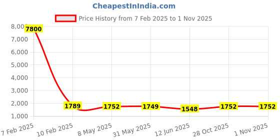 myntra.com MADHUR HAND WORK ART Embroidered Semi-Stitched Lehenga & Unstitched Blouse With Dupatta madhur hand work art Price History Graph from 7 Feb 2025 to 1 Nov 2025
