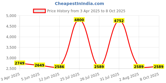 myntra.com MADHUR HAND WORK ART Embroidered Semi-Stitched Lehenga & Unstitched Blouse With Dupatta madhur hand work art Price History Graph from 3 Apr 2025 to 7 Oct 2025
