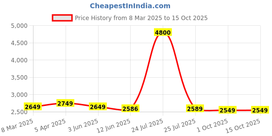 myntra.com MADHUR HAND WORK ART Embroidered Semi-Stitched Lehenga & Unstitched Blouse With Dupatta madhur hand work art Price History Graph from 8 Mar 2025 to 14 Oct 2025