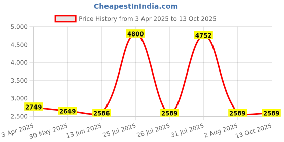 myntra.com MADHUR HAND WORK ART Embroidered Semi-Stitched Lehenga & Unstitched Blouse With Dupatta madhur hand work art Price History Graph from 3 Apr 2025 to 12 Oct 2025
