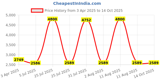 myntra.com MADHUR HAND WORK ART Embroidered Semi-Stitched Lehenga & Unstitched Blouse With Dupatta madhur hand work art Price History Graph from 3 Apr 2025 to 14 Oct 2025