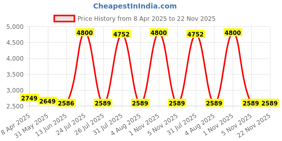 myntra.com MADHUR HAND WORK ART Embroidered Semi-Stitched Lehenga & Unstitched Blouse With Dupatta madhur hand work art Price History Graph from 8 Apr 2025 to 22 Nov 2025
