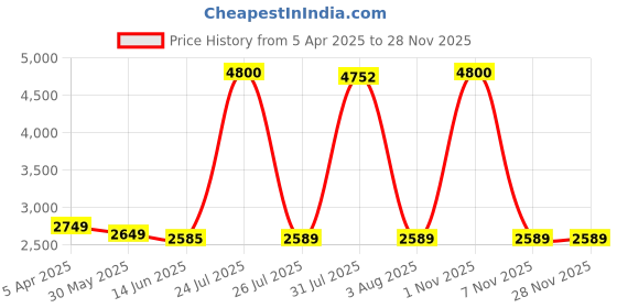 myntra.com MADHUR HAND WORK ART Embroidered Semi-Stitched Lehenga & Unstitched Blouse With Dupatta madhur hand work art Price History Graph from 5 Apr 2025 to 25 Nov 2025