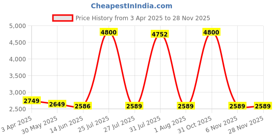 myntra.com MADHUR HAND WORK ART Embroidered Semi-Stitched Lehenga & Unstitched Blouse With Dupatta madhur hand work art Price History Graph from 3 Apr 2025 to 27 Nov 2025