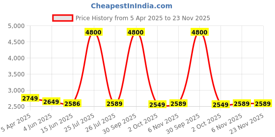 myntra.com MADHUR HAND WORK ART Embroidered Semi-Stitched Lehenga & Unstitched Blouse With Dupatta madhur hand work art Price History Graph from 5 Apr 2025 to 23 Nov 2025