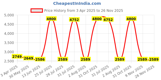 myntra.com MADHUR HAND WORK ART Embroidered Semi-Stitched Lehenga & Unstitched Blouse With Dupatta madhur hand work art Price History Graph from 3 Apr 2025 to 25 Nov 2025