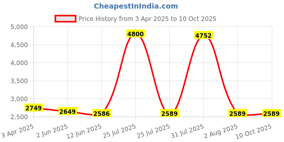 myntra.com MADHUR HAND WORK ART Embroidered Sequinned Semi-Stitched Lehenga & Unstitched Blouse With Dupatta madhur hand work art Price History Graph from 3 Apr 2025 to 10 Oct 2025