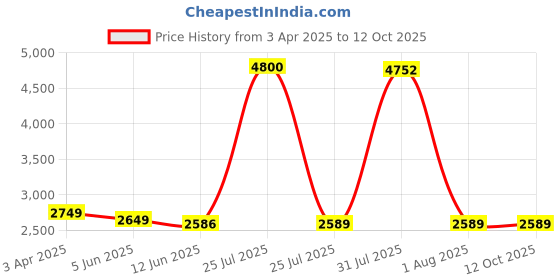 myntra.com MADHUR HAND WORK ART Embroidered Sequinned Semi-Stitched Lehenga & Unstitched Blouse With Dupatta madhur hand work art Price History Graph from 3 Apr 2025 to 10 Oct 2025