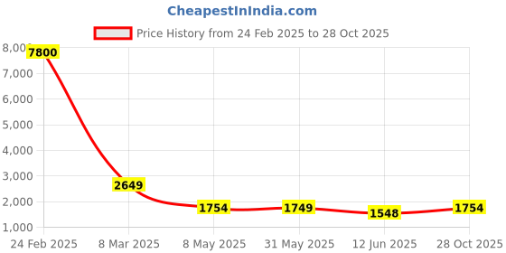 myntra.com madhur hand work art MADHUR HAND WORK ARTThread Work Semi-Stitched Lehenga & Unstitched Blouse With Dupatta madhur hand work art Price History Graph from 24 Feb 2025 to 28 Oct 2025