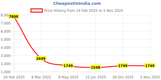 myntra.com MADHUR HAND WORK ART Thread Work Semi-Stitched Lehenga & Unstitched Blouse With Dupatta madhur hand work art Price History Graph from 24 Feb 2025 to 28 Oct 2025