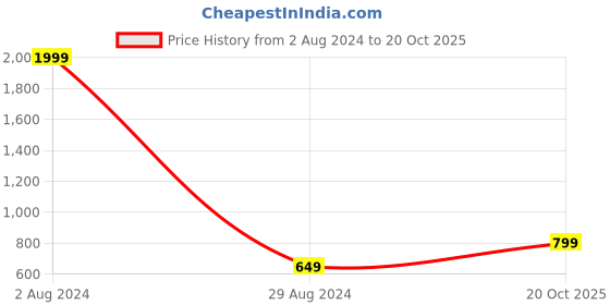 myntra.com MADHUR MILAN Ethnic Motifs Pure Crepe Saree madhur milan Price History Graph from 2 Aug 2024 to 20 Oct 2025