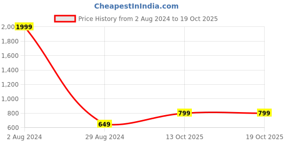 myntra.com MADHUR MILAN Floral Pure Georgette Saree madhur milan Price History Graph from 2 Aug 2024 to 18 Oct 2025