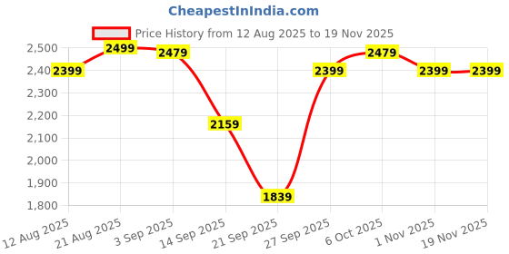 myntra.com MADHURAM Embroidered Beads & Stones Ready To Wear Lehenga With Choli & Shurg madhuram Price History Graph from 12 Aug 2025 to 19 Nov 2025