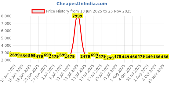myntra.com MADHURAM Embroidered Mirror Work Ready To Wear Lehenga With Choli & Shrug madhuram Price History Graph from 13 Jun 2025 to 25 Nov 2025