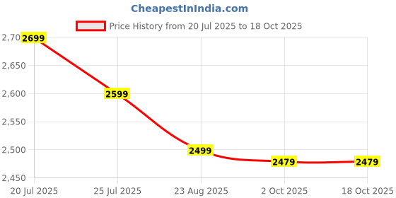 myntra.com MADHURAM Embroidered Ready to Wear Lehenga & Blouse With Dupatta madhuram Price History Graph from 20 Jul 2025 to 18 Oct 2025
