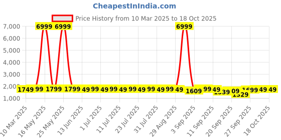 myntra.com MADHURAM Embroidered Sequinned Khari Print Ready to Wear Lehenga & madhuram Price History Graph from 10 Mar 2025 to 18 Oct 2025