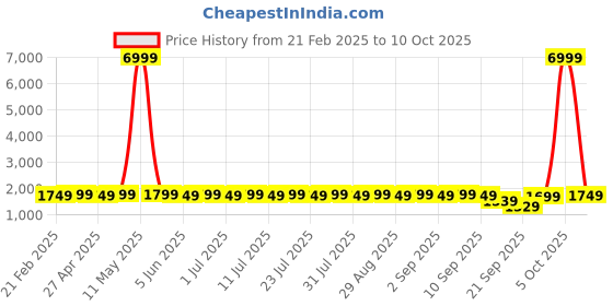 myntra.com MADHURAM Embroidered Sequinned Ready to Wear Lehenga & madhuram Price History Graph from 21 Feb 2025 to 9 Oct 2025