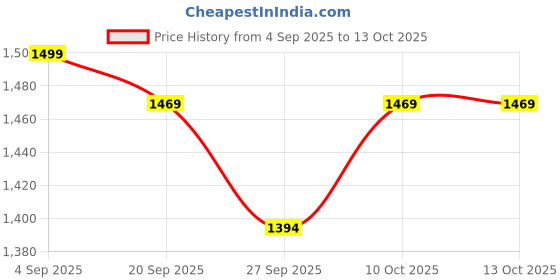 myntra.com MADHURAM Embroidered Sequinned Ready to Wear Lehenga & madhuram Price History Graph from 4 Sep 2025 to 13 Oct 2025