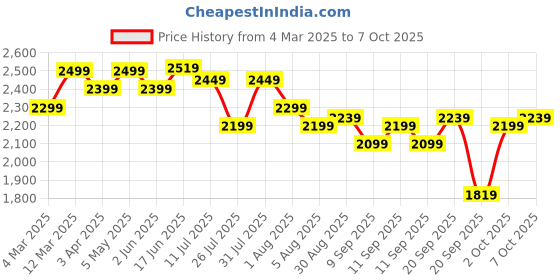 myntra.com MADHURAM Embroidered Sequinned Ready to Wear Lehenga & Blouse With Dupatta madhuram Price History Graph from 4 Mar 2025 to 7 Oct 2025