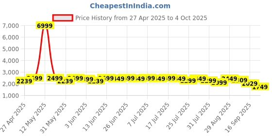 myntra.com MADHURAM Embroidered Sequinned Ready to Wear Lehenga & Blouse With Dupatta madhuram Price History Graph from 27 Apr 2025 to 4 Oct 2025