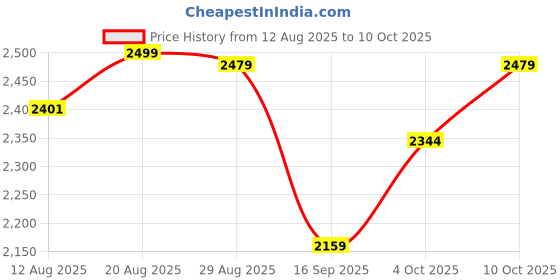 myntra.com MADHURAM Embroidered Sequinned Ready To Wear Lehenga With Blouse & Dupatta madhuram Price History Graph from 12 Aug 2025 to 10 Oct 2025
