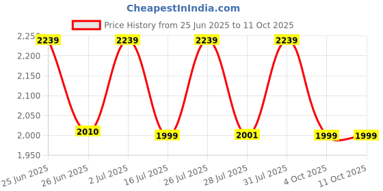 myntra.com MADHURAM Embroidered Sequinned Ready To Wear Lehenga With Choli & Shrug madhuram Price History Graph from 25 Jun 2025 to 11 Oct 2025