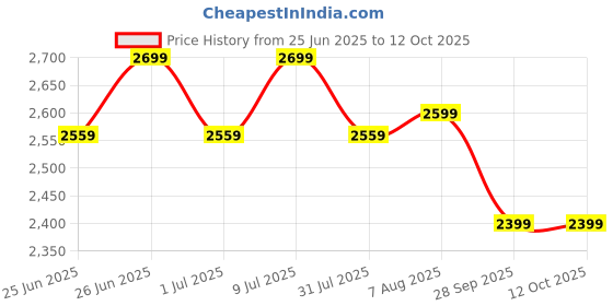 myntra.com MADHURAM Embroidered Sequinned Silk Ready To Wear Lehenga With Blouse & Dupatta madhuram Price History Graph from 25 Jun 2025 to 12 Oct 2025