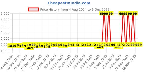myntra.com MADHURAM Embroidered Silk Satin Fit & Flare Maxi ethnic Dress With Jacket & Belt madhuram Price History Graph from 4 Aug 2024 to 5 Dec 2025