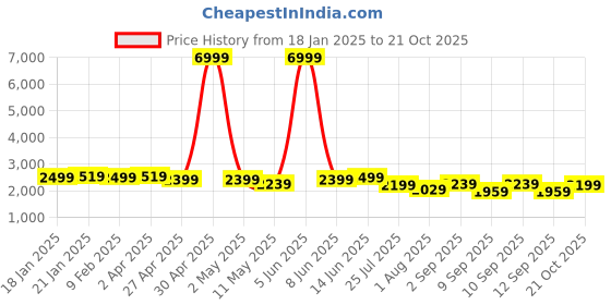 myntra.com MADHURAM Embroidered Square Neck Top Shrug With Skirts Co-Ords Set madhuram Price History Graph from 18 Jan 2025 to 21 Oct 2025