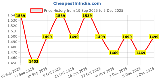 myntra.com MADHURAM Embroidered Three-Fourth Sleeves Gown Ethnic Dress madhuram Price History Graph from 19 Sep 2025 to 5 Dec 2025