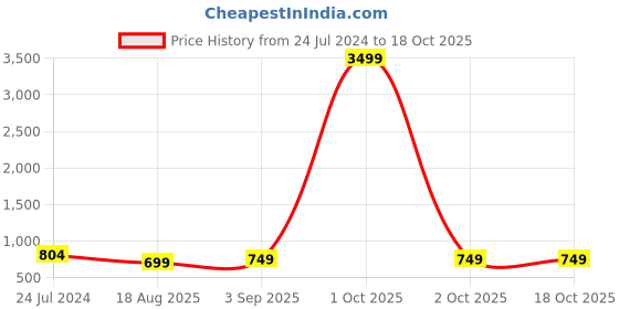 myntra.com MADHURAM Ethnic Motif Printed Pleated Maxi Fit And Flare Ethnic Dress madhuram Price History Graph from 24 Jul 2024 to 18 Oct 2025
