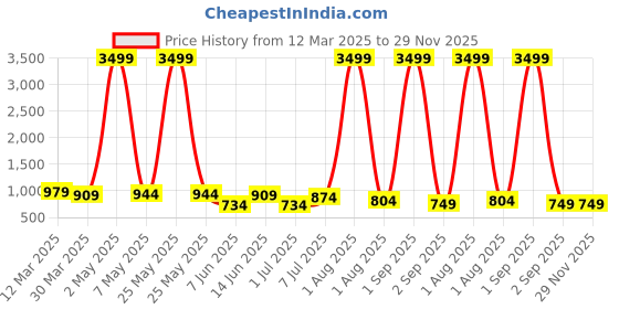 myntra.com MADHURAM Ethnic Motifs Printed Angrakha Kurta With Trousers madhuram Price History Graph from 12 Mar 2025 to 29 Nov 2025