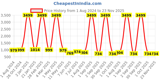 myntra.com MADHURAM Ethnic Motifs Printed High Slit Kurti with Sharara madhuram Price History Graph from 1 Aug 2024 to 23 Nov 2025